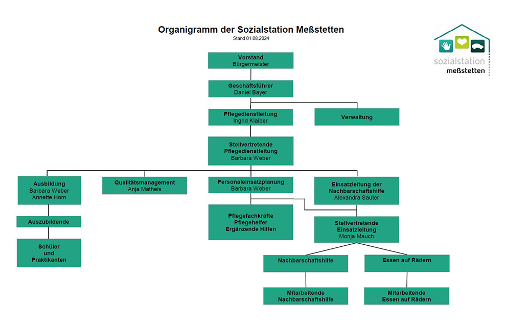 Organigramm